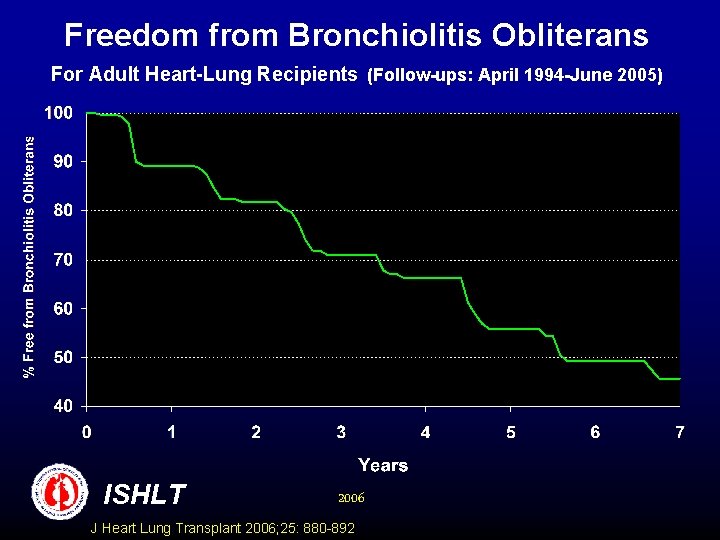 Freedom from Bronchiolitis Obliterans For Adult Heart-Lung Recipients (Follow-ups: April 1994 -June 2005) ISHLT