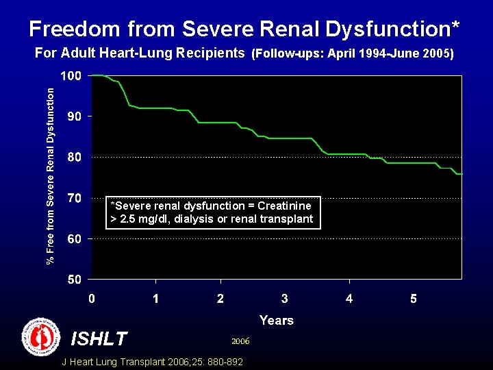 Freedom from Severe Renal Dysfunction* For Adult Heart-Lung Recipients (Follow-ups: April 1994 -June 2005)