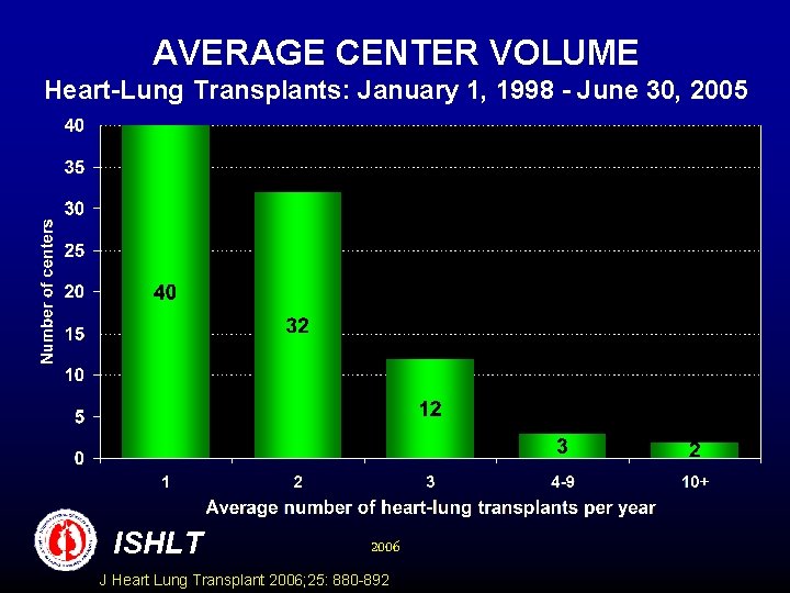 AVERAGE CENTER VOLUME Heart-Lung Transplants: January 1, 1998 - June 30, 2005 ISHLT 2006