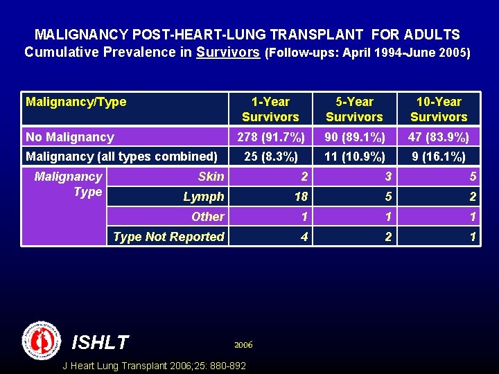 MALIGNANCY POST-HEART-LUNG TRANSPLANT FOR ADULTS Cumulative Prevalence in Survivors (Follow-ups: April 1994 -June 2005)