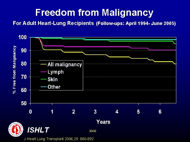 Freedom from Malignancy For Adult Heart-Lung Recipients (Follow-ups: April 1994 - June 2005) ISHLT