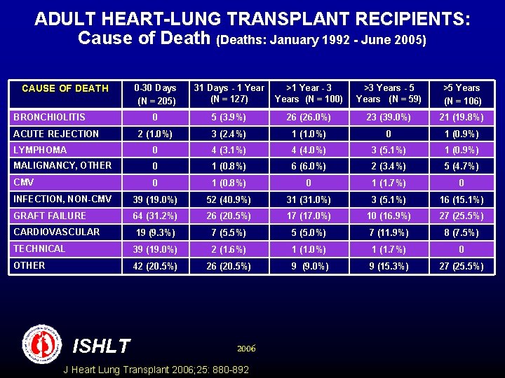 ADULT HEART-LUNG TRANSPLANT RECIPIENTS: Cause of Death (Deaths: January 1992 - June 2005) 0