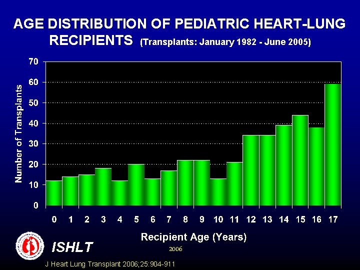 AGE DISTRIBUTION OF PEDIATRIC HEART-LUNG RECIPIENTS (Transplants: January 1982 - June 2005) ISHLT 2006