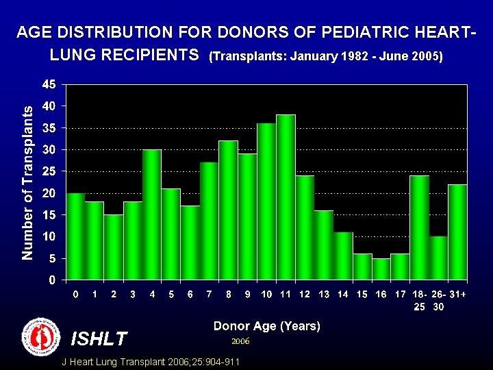 AGE DISTRIBUTION FOR DONORS OF PEDIATRIC HEARTLUNG RECIPIENTS (Transplants: January 1982 - June 2005)