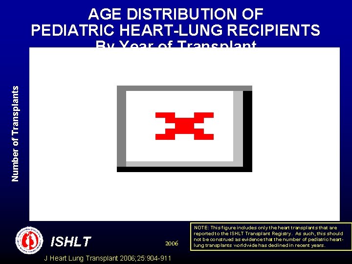 Number of Transplants AGE DISTRIBUTION OF PEDIATRIC HEART-LUNG RECIPIENTS By Year of Transplant ISHLT