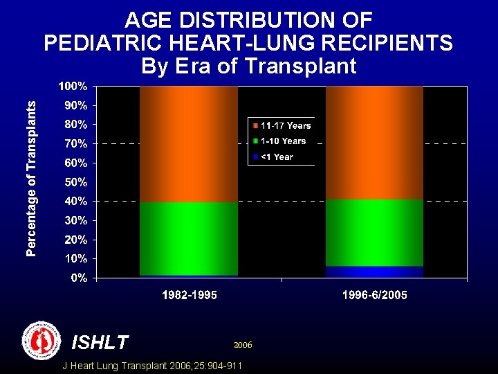 Percentage of Transplants AGE DISTRIBUTION OF PEDIATRIC HEART-LUNG RECIPIENTS By Era of Transplant ISHLT
