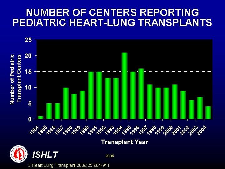 NUMBER OF CENTERS REPORTING PEDIATRIC HEART-LUNG TRANSPLANTS ISHLT 2006 J Heart Lung Transplant 2006;