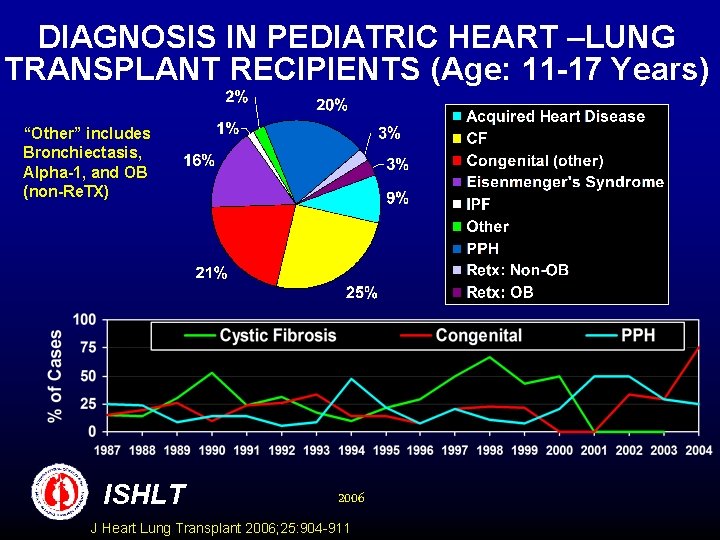 DIAGNOSIS IN PEDIATRIC HEART –LUNG TRANSPLANT RECIPIENTS (Age: 11 -17 Years) “Other” includes Bronchiectasis,