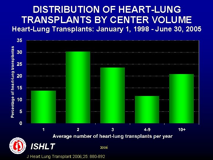 DISTRIBUTION OF HEART-LUNG TRANSPLANTS BY CENTER VOLUME Heart-Lung Transplants: January 1, 1998 - June