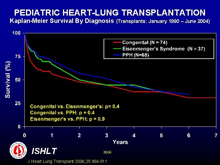 PEDIATRIC HEART-LUNG TRANSPLANTATION Kaplan-Meier Survival By Diagnosis ISHLT 2006 J Heart Lung Transplant 2006;