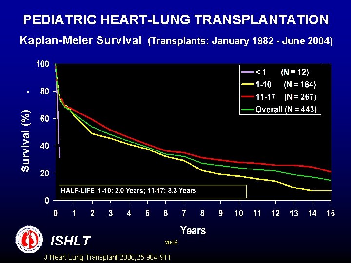 PEDIATRIC HEART-LUNG TRANSPLANTATION Kaplan-Meier Survival (Transplants: January 1982 - June 2004) ISHLT 2006 J