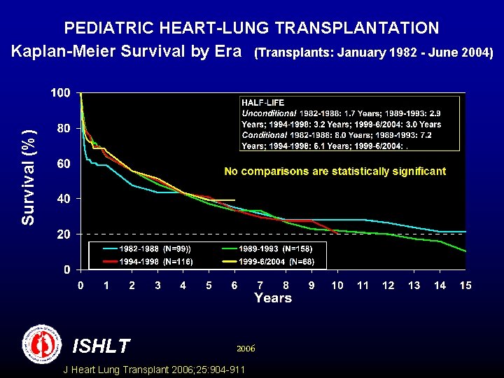 Survival (%) PEDIATRIC HEART-LUNG TRANSPLANTATION Kaplan-Meier Survival by Era (Transplants: January 1982 - June