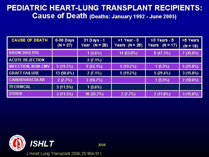 PEDIATRIC HEART-LUNG TRANSPLANT RECIPIENTS: Cause of Death (Deaths: January 1992 - June 2005) CAUSE