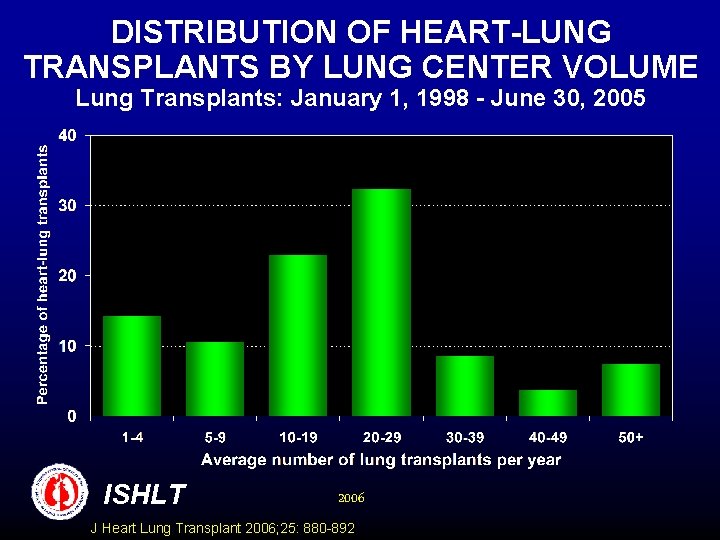 DISTRIBUTION OF HEART-LUNG TRANSPLANTS BY LUNG CENTER VOLUME Lung Transplants: January 1, 1998 -