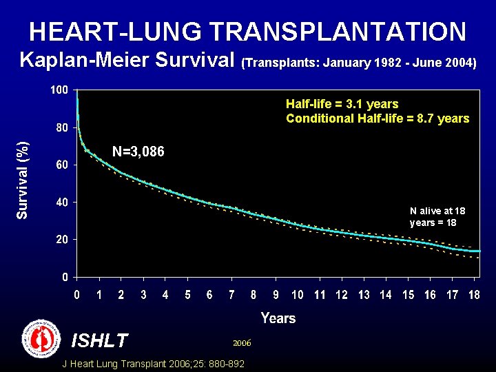 HEART-LUNG TRANSPLANTATION Kaplan-Meier Survival (Transplants: January 1982 - June 2004) Survival (%) Half-life =