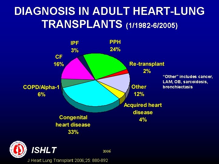 DIAGNOSIS IN ADULT HEART-LUNG TRANSPLANTS (1/1982 -6/2005) “Other” includes cancer, LAM, OB, sarcoidosis, bronchiectasis