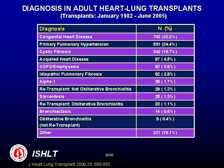 DIAGNOSIS IN ADULT HEART-LUNG TRANSPLANTS (Transplants: January 1982 - June 2005) N (%) Diagnosis