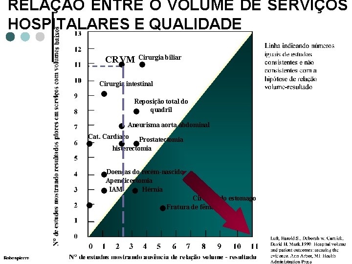 RELAÇÃO ENTRE O VOLUME DE SERVIÇOS HOSPITALARES E QUALIDADE CRVM Cirurgia biliar Cirurgia intestinal