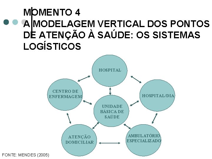 MOMENTO 4 A MODELAGEM VERTICAL DOS PONTOS DE ATENÇÃO À SAÚDE: OS SISTEMAS LOGÍSTICOS