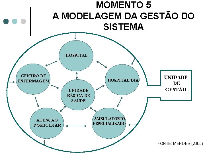 MOMENTO 5 A MODELAGEM DA GESTÃO DO SISTEMA HOSPITAL CENTRO DE ENFERMAGEM HOSPITAL/DIA UNIDADE