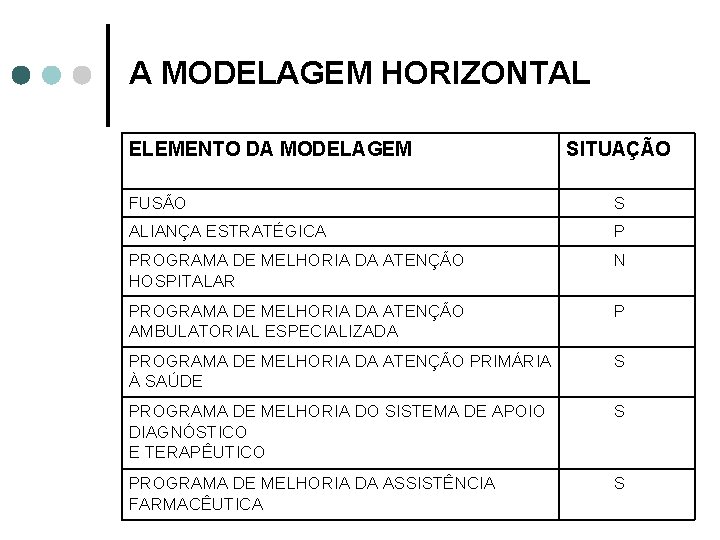 A MODELAGEM HORIZONTAL ELEMENTO DA MODELAGEM SITUAÇÃO FUSÃO S ALIANÇA ESTRATÉGICA P PROGRAMA DE