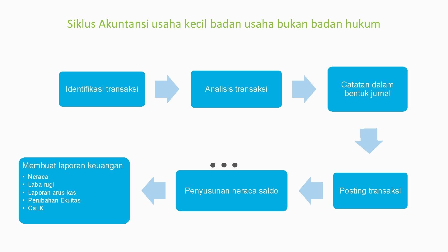 Siklus Akuntansi usaha kecil badan usaha bukan badan hukum Identifikasi transaksi Analisis transaksi Catatan