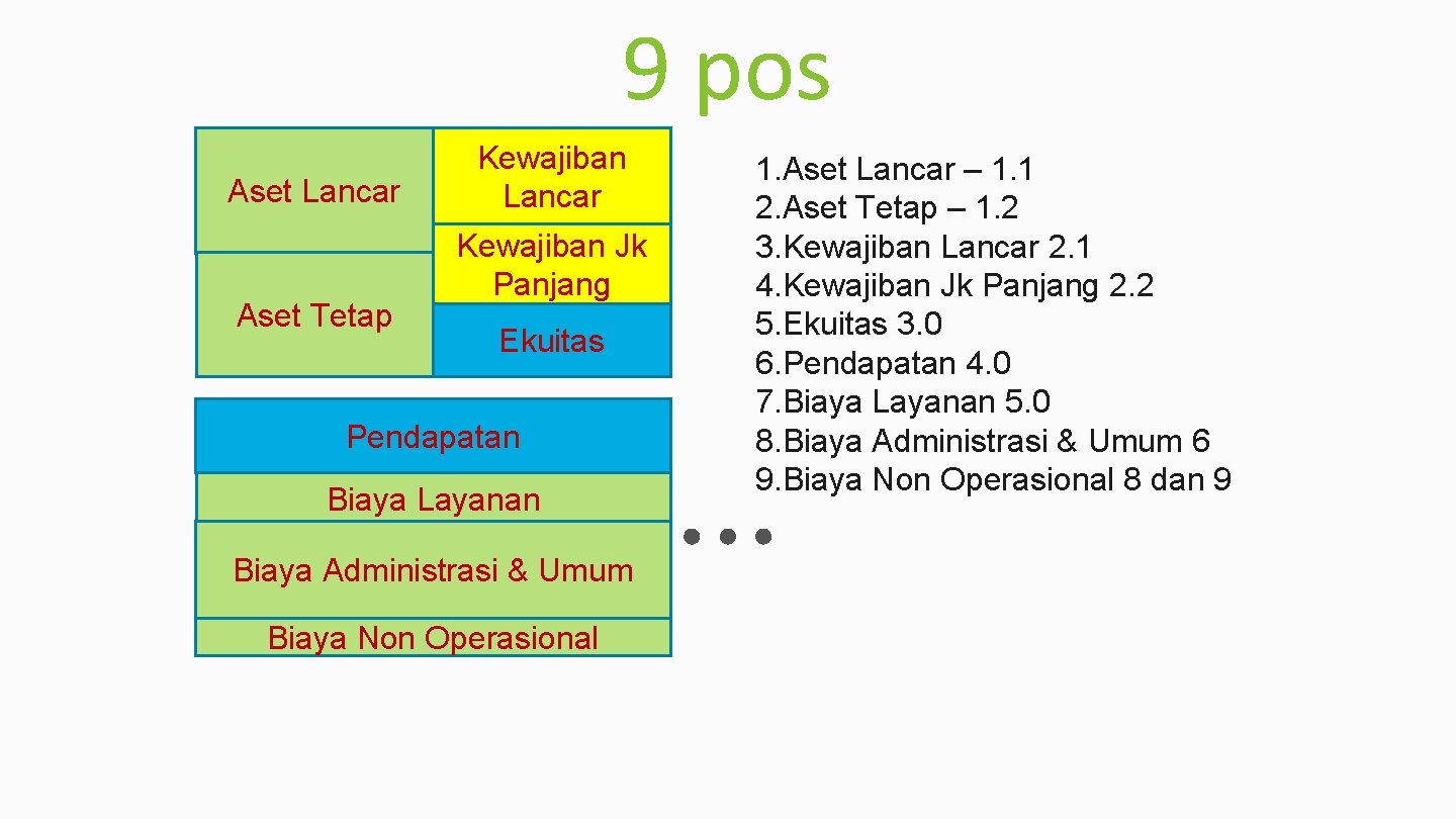 9 pos Aset Lancar Aset Tetap Kewajiban Lancar Kewajiban Jk Panjang Ekuitas Pendapatan Biaya