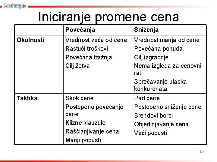 Iniciranje promene cena Povećanja Sniženja Okolnosti Vrednost veća od cene Rastući troškovi Povećana tražnja