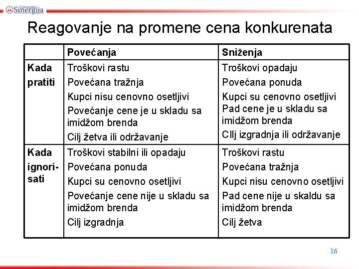 Reagovanje na promene cena konkurenata Kada pratiti Povećanja Sniženja Troškovi rastu Povećana tražnja Kupci