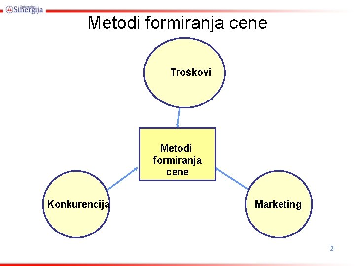 Metodi formiranja cene Troškovi Metodi formiranja cene Konkurencija Marketing 2 