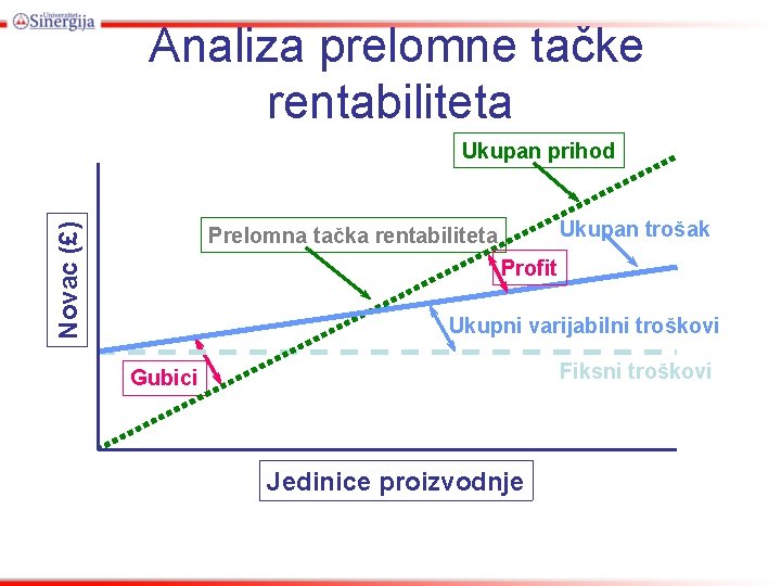 Analiza prelomne tačke rentabiliteta Novac (£) Ukupan prihod Ukupan trošak Prelomna tačka rentabiliteta Profit