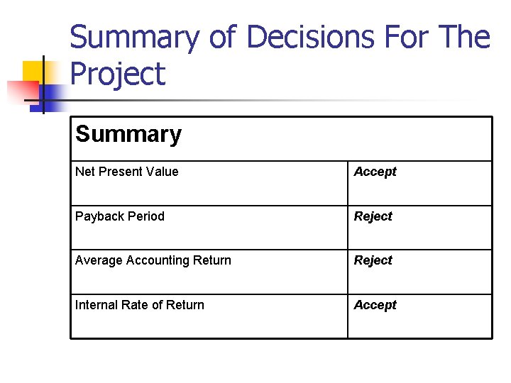 Summary of Decisions For The Project Summary Net Present Value Accept Payback Period Reject