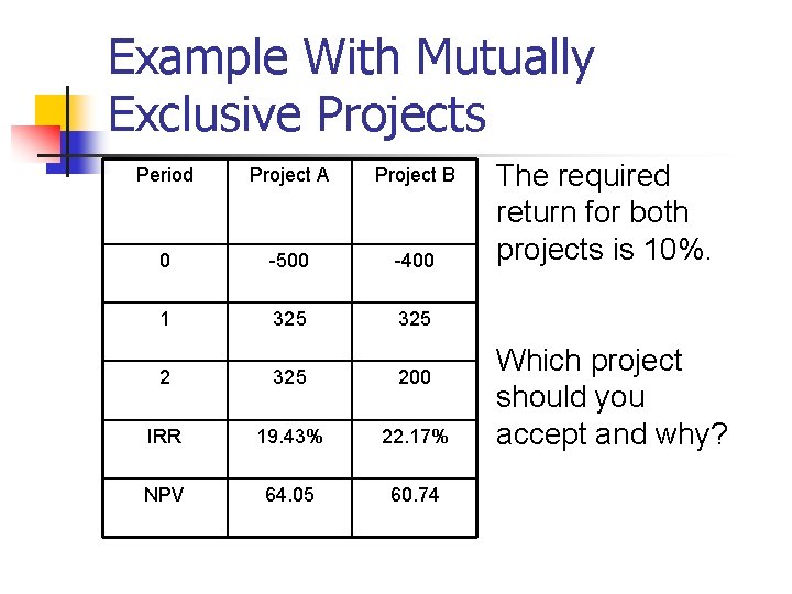 Example With Mutually Exclusive Projects Period Project A Project B 0 -500 -400 1