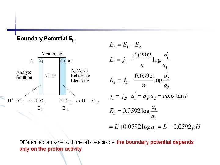 Boundary Potential Eb Difference compared with metallic electrode: the boundary potential depends only on