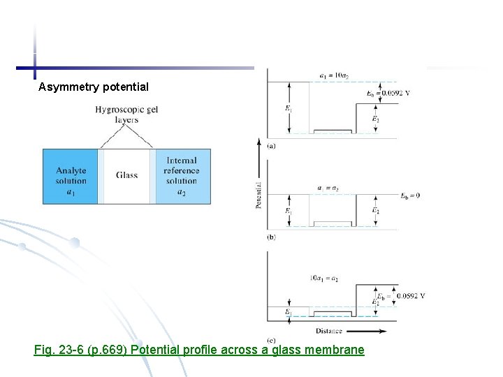 Asymmetry potential Fig. 23 -6 (p. 669) Potential profile across a glass membrane 