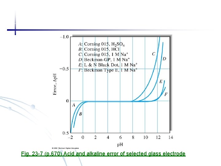 Fig. 23 -7 (p. 670) Acid and alkaline error of selected glass electrode 