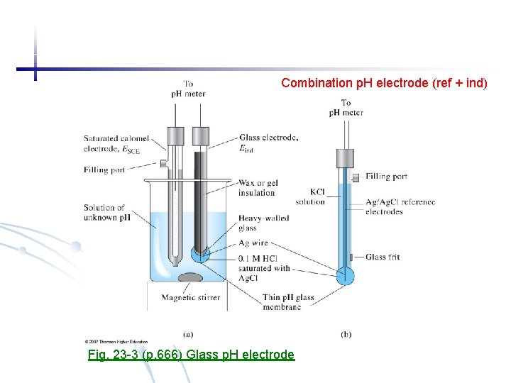 Combination p. H electrode (ref + ind) Fig. 23 -3 (p. 666) Glass p.