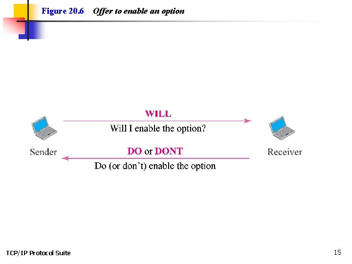 Figure 20. 6 TCP/IP Protocol Suite Offer to enable an option 15 