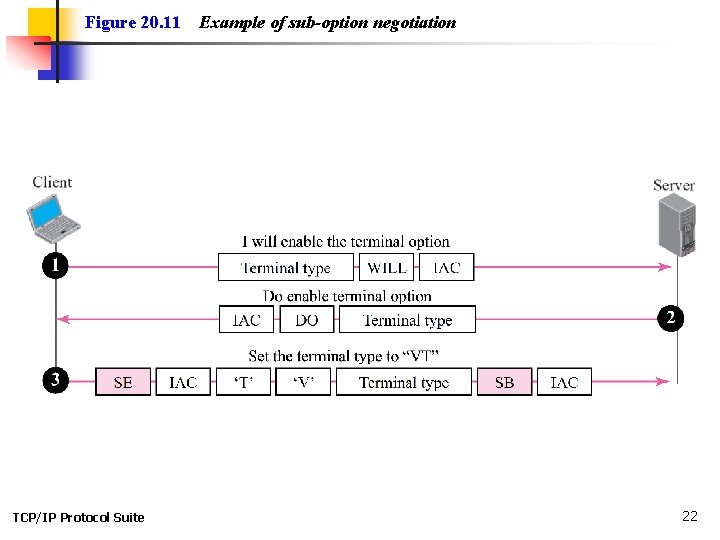 Figure 20. 11 TCP/IP Protocol Suite Example of sub-option negotiation 22 