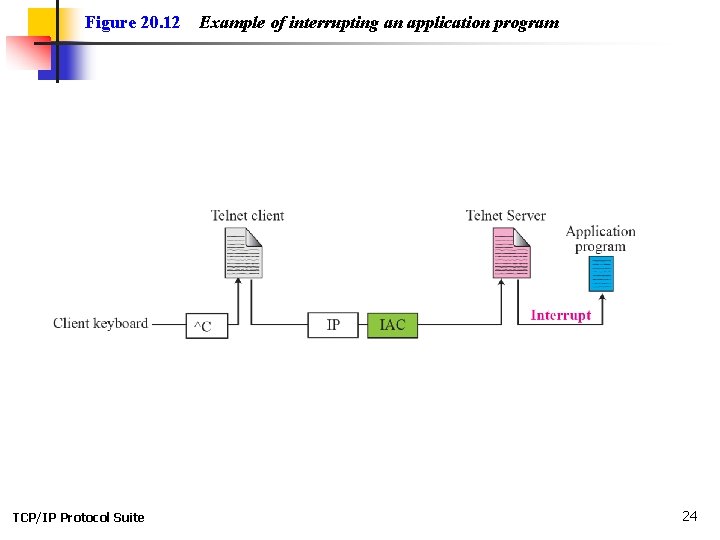 Figure 20. 12 TCP/IP Protocol Suite Example of interrupting an application program 24 