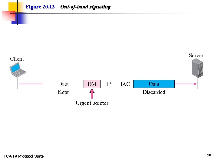 Figure 20. 13 TCP/IP Protocol Suite Out-of-band signaling 25 