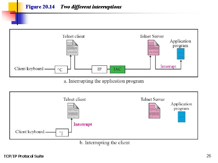 Figure 20. 14 TCP/IP Protocol Suite Two different interruptions 26 