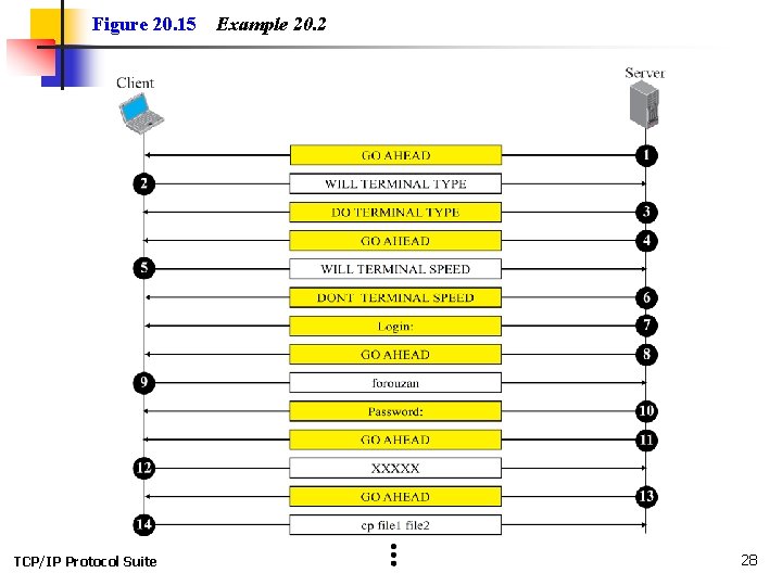 Figure 20. 15 TCP/IP Protocol Suite Example 20. 2 28 