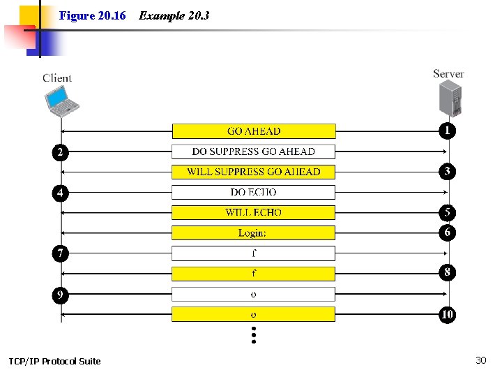 Figure 20. 16 TCP/IP Protocol Suite Example 20. 3 30 