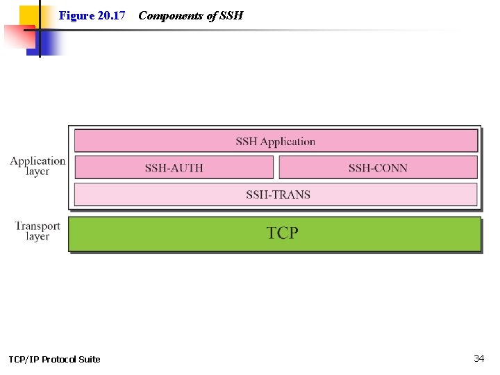 Figure 20. 17 TCP/IP Protocol Suite Components of SSH 34 