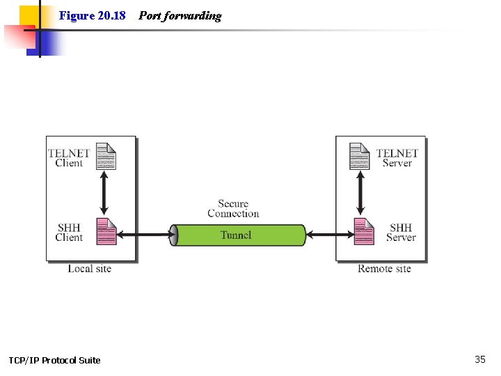 Figure 20. 18 TCP/IP Protocol Suite Port forwarding 35 