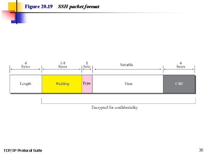 Figure 20. 19 TCP/IP Protocol Suite SSH packet format 36 