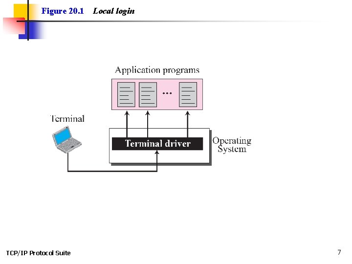 Figure 20. 1 TCP/IP Protocol Suite Local login 7 