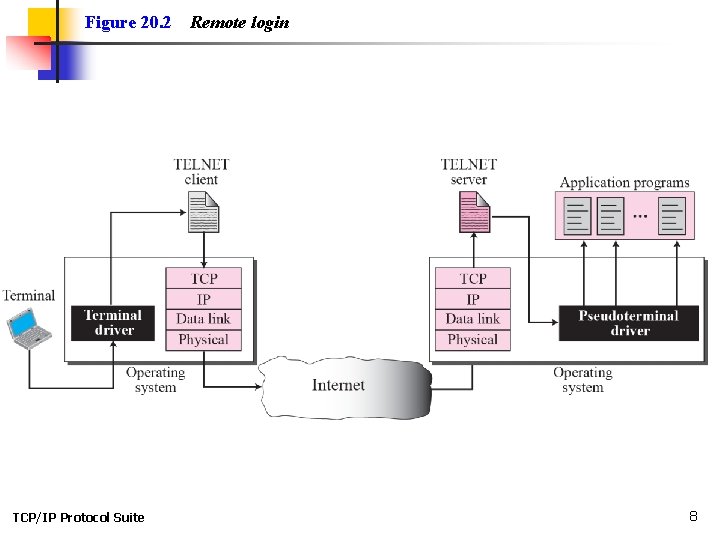 Figure 20. 2 TCP/IP Protocol Suite Remote login 8 