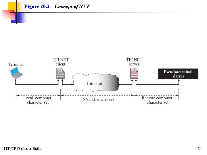 Figure 20. 3 TCP/IP Protocol Suite Concept of NVT 9 